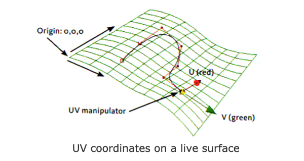 UV Coordinate Space