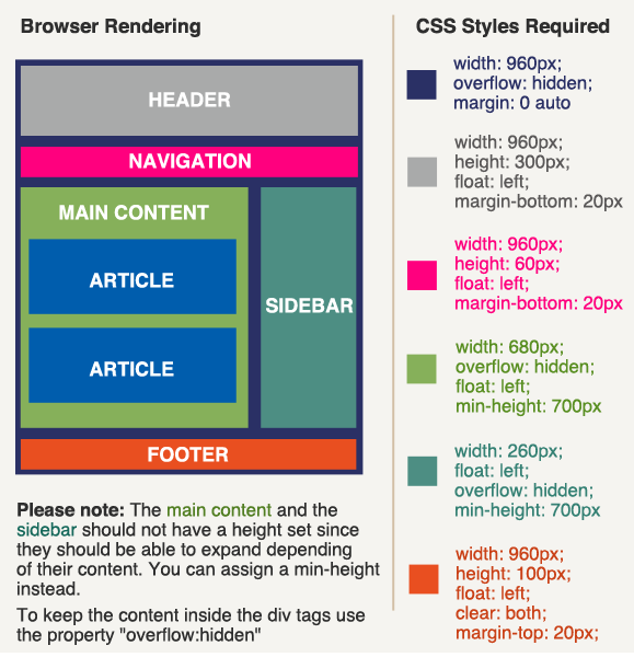 css layout using floats & margins