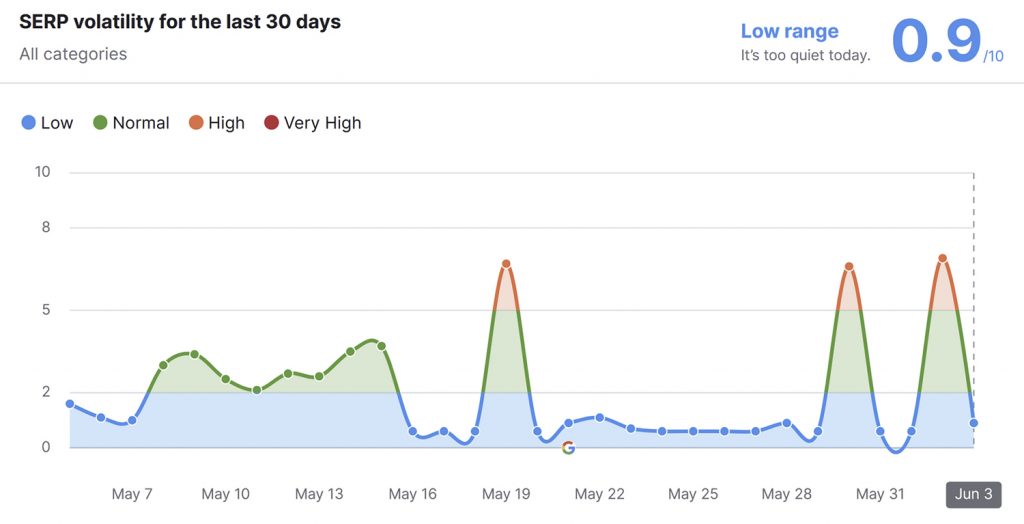 SERP volatility Google may core update
