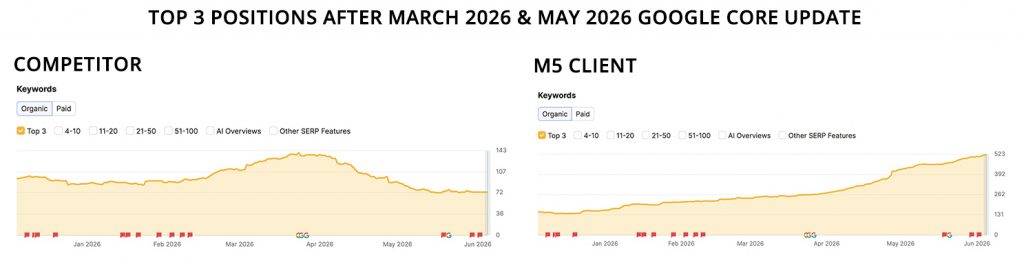 rankings after google may 2026 update