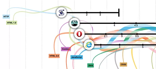 evolution of the web