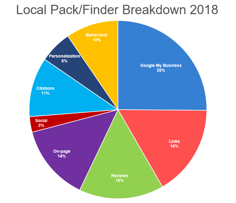 Local SEO Ranking